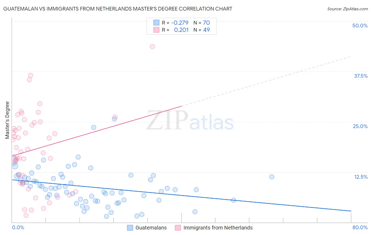 Guatemalan vs Immigrants from Netherlands Master's Degree