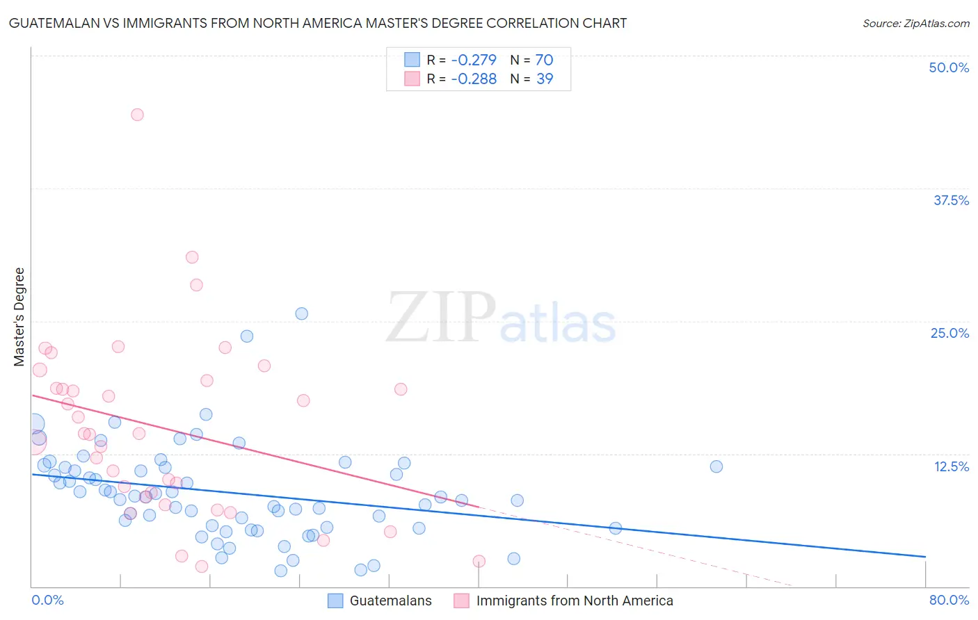Guatemalan vs Immigrants from North America Master's Degree