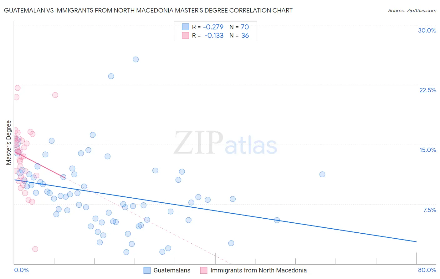 Guatemalan vs Immigrants from North Macedonia Master's Degree