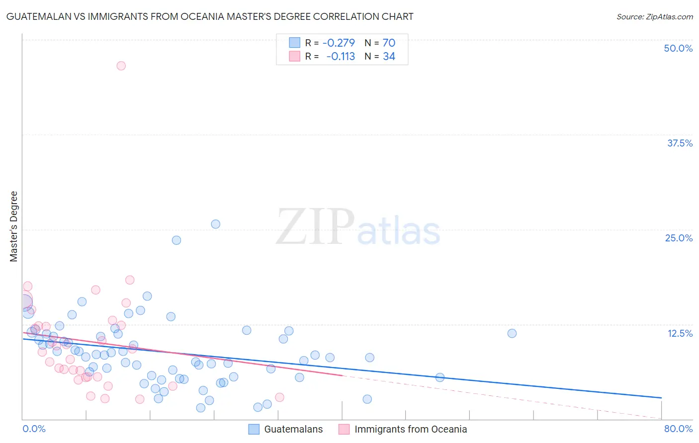 Guatemalan vs Immigrants from Oceania Master's Degree