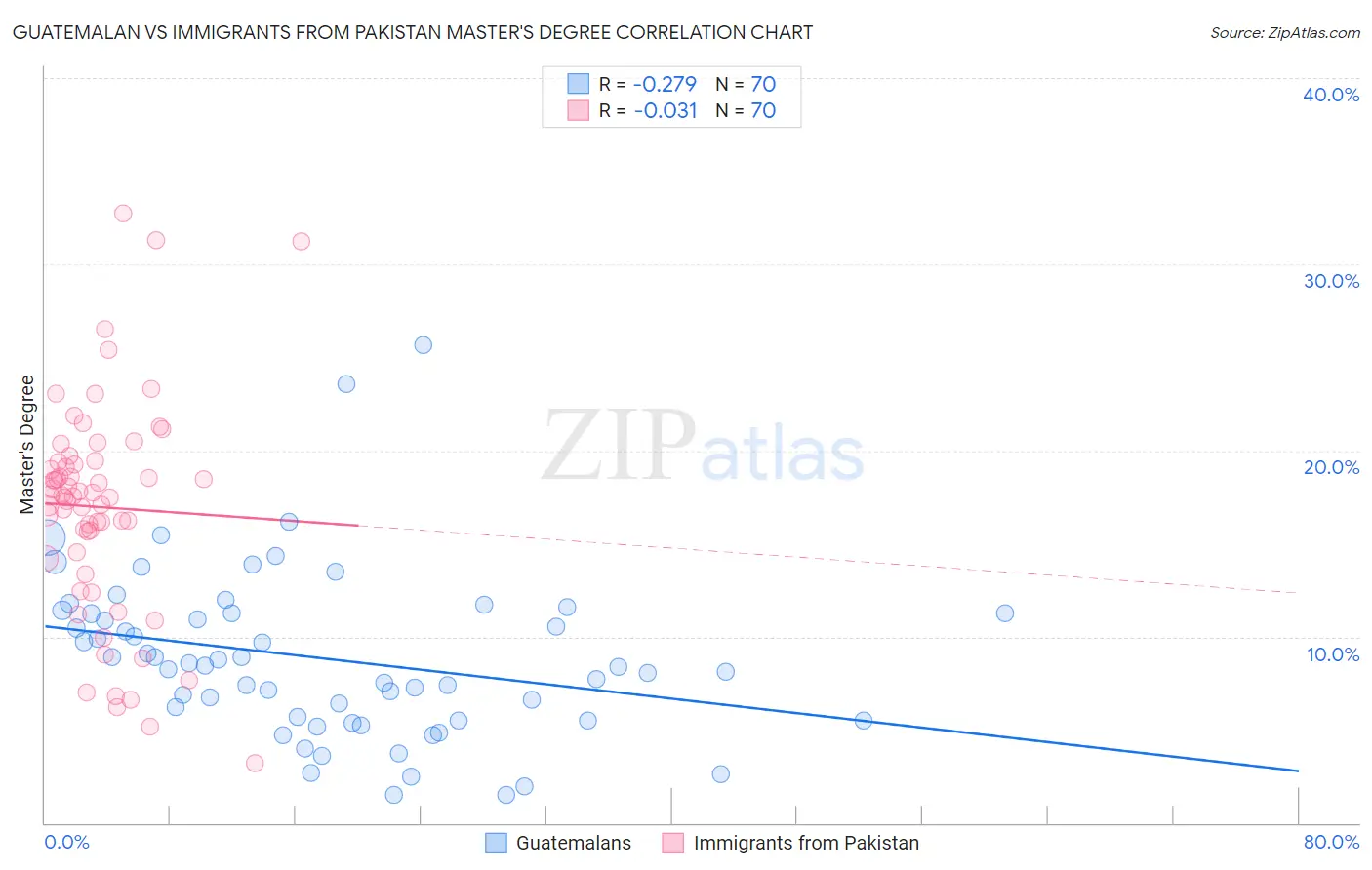 Guatemalan vs Immigrants from Pakistan Master's Degree