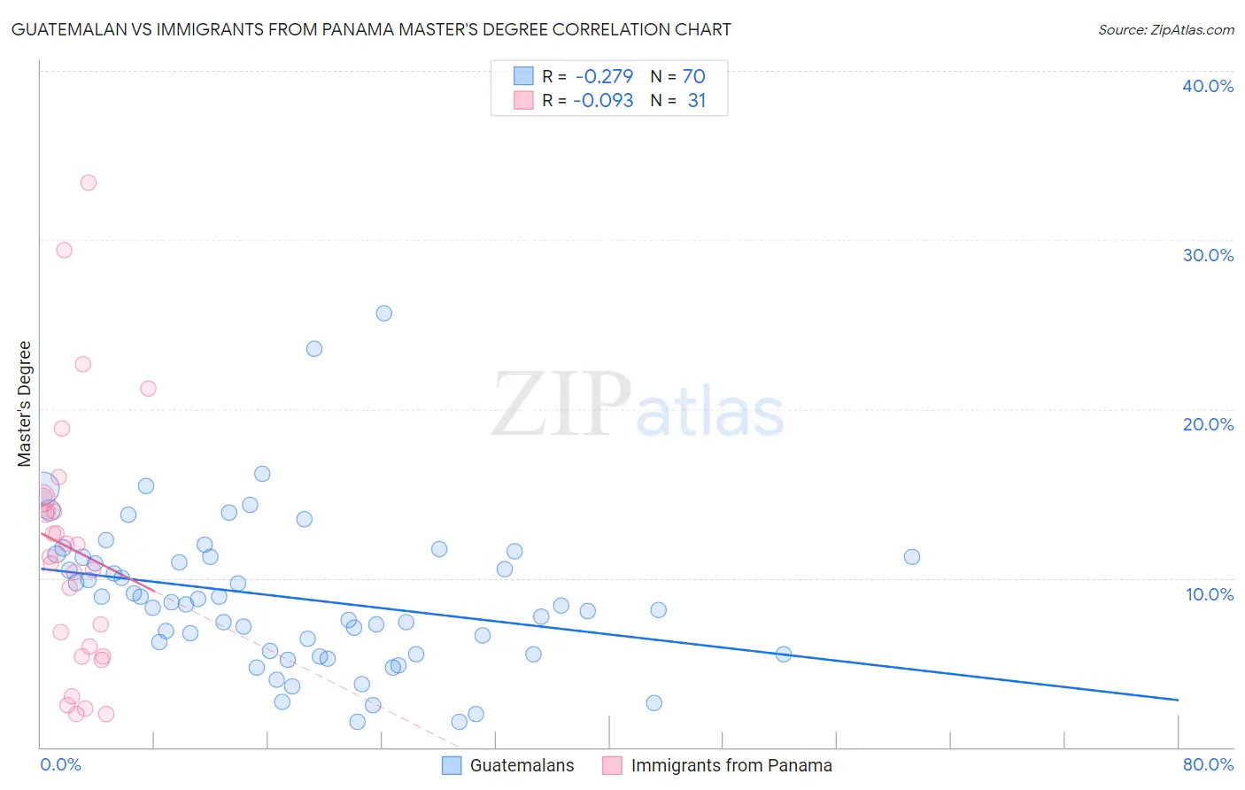 Guatemalan vs Immigrants from Panama Master's Degree