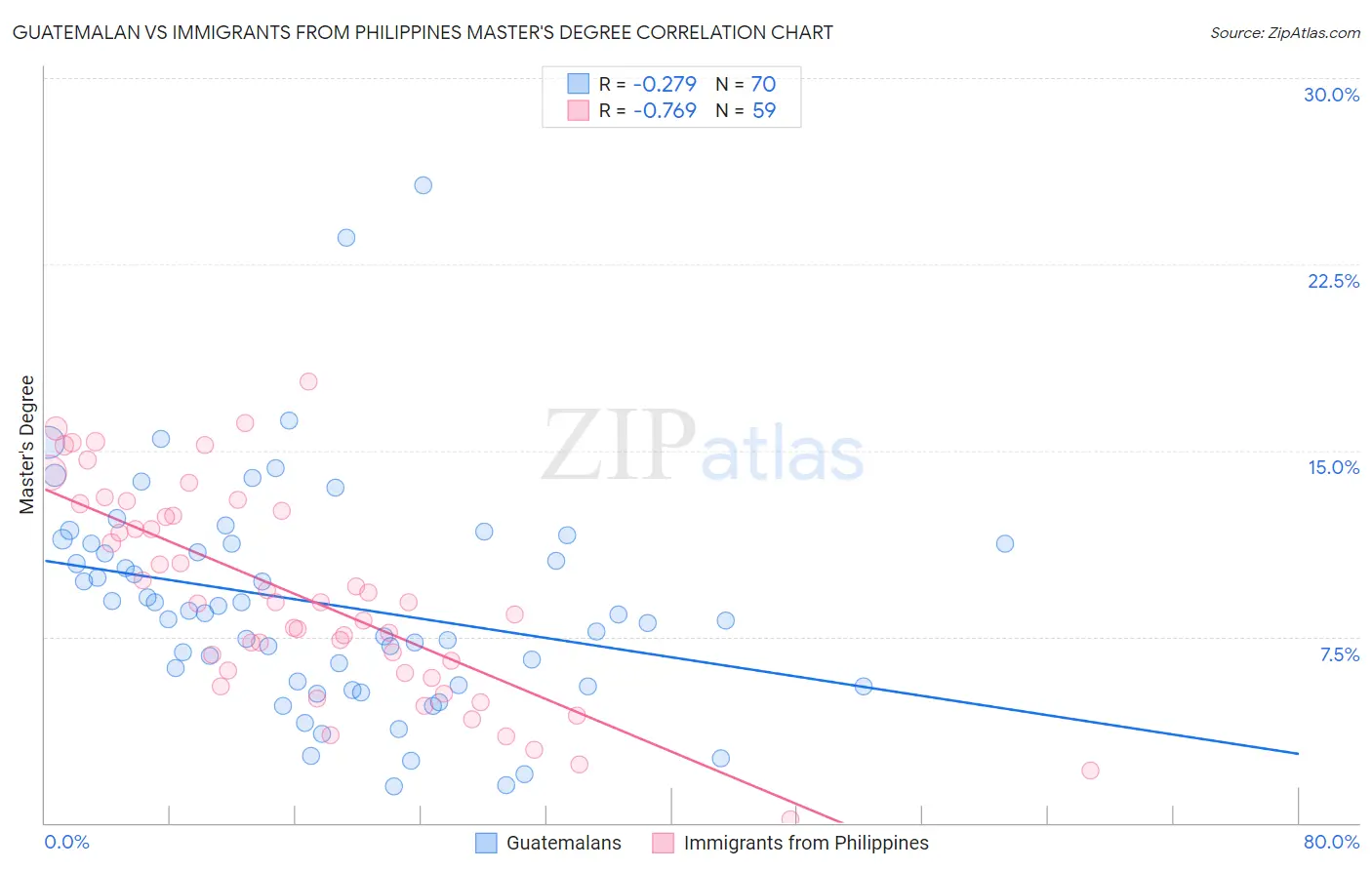 Guatemalan vs Immigrants from Philippines Master's Degree