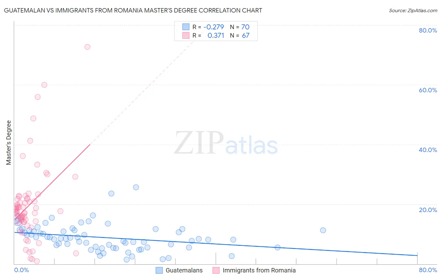 Guatemalan vs Immigrants from Romania Master's Degree