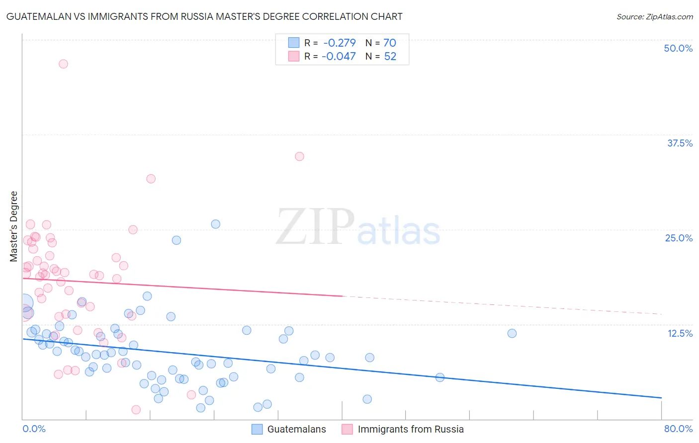 Guatemalan vs Immigrants from Russia Master's Degree