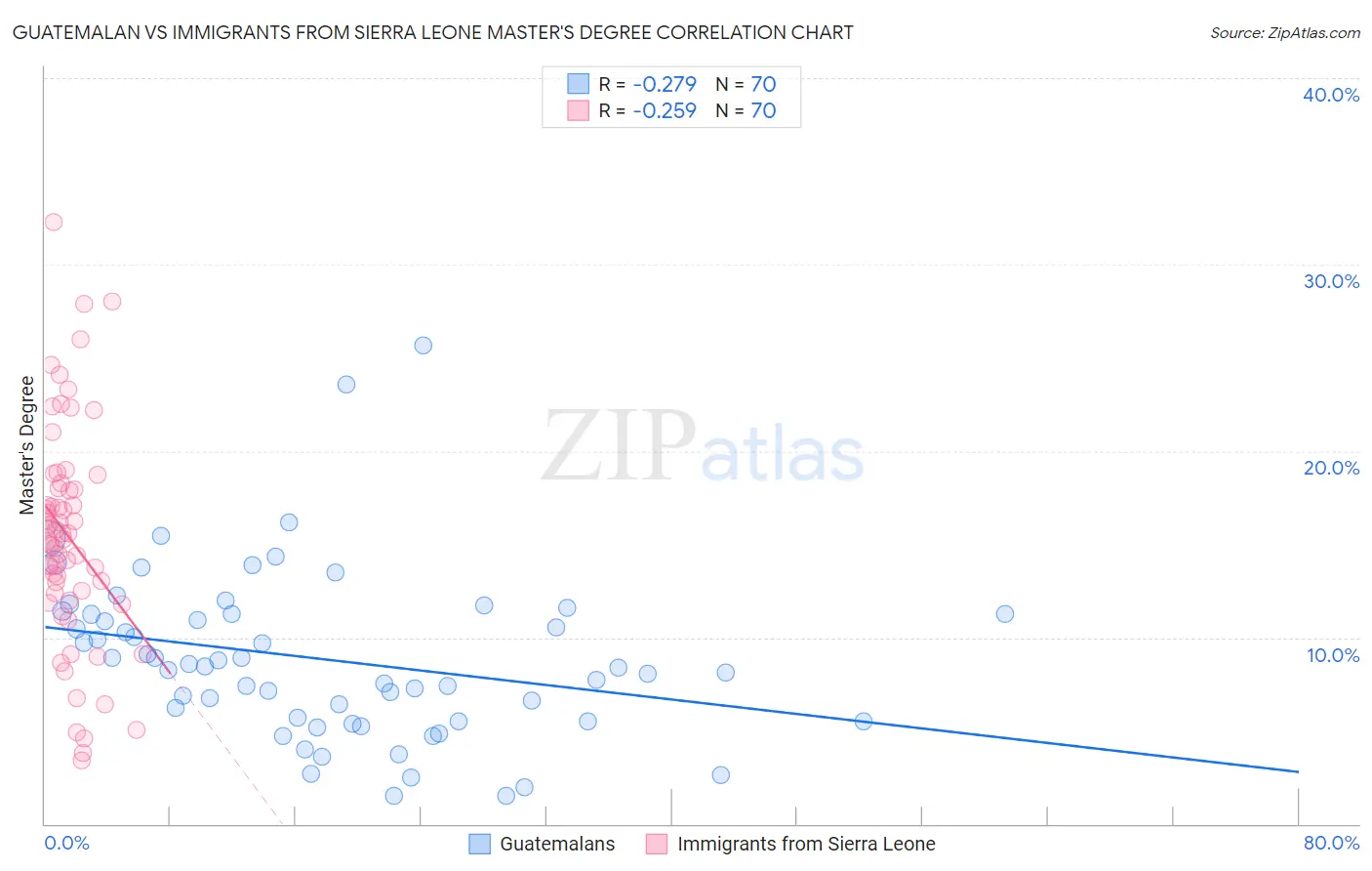 Guatemalan vs Immigrants from Sierra Leone Master's Degree