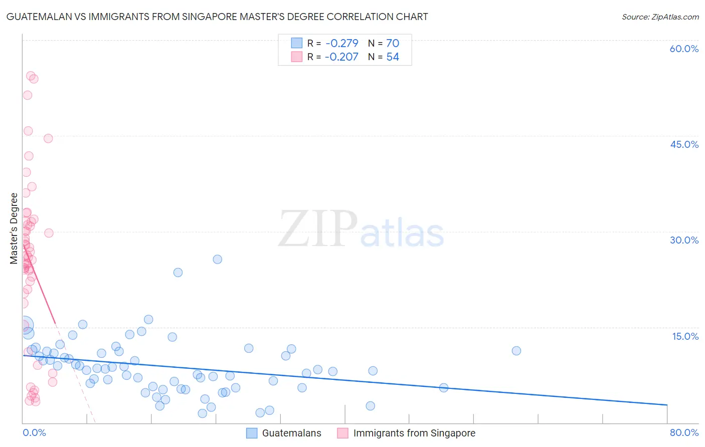 Guatemalan vs Immigrants from Singapore Master's Degree
