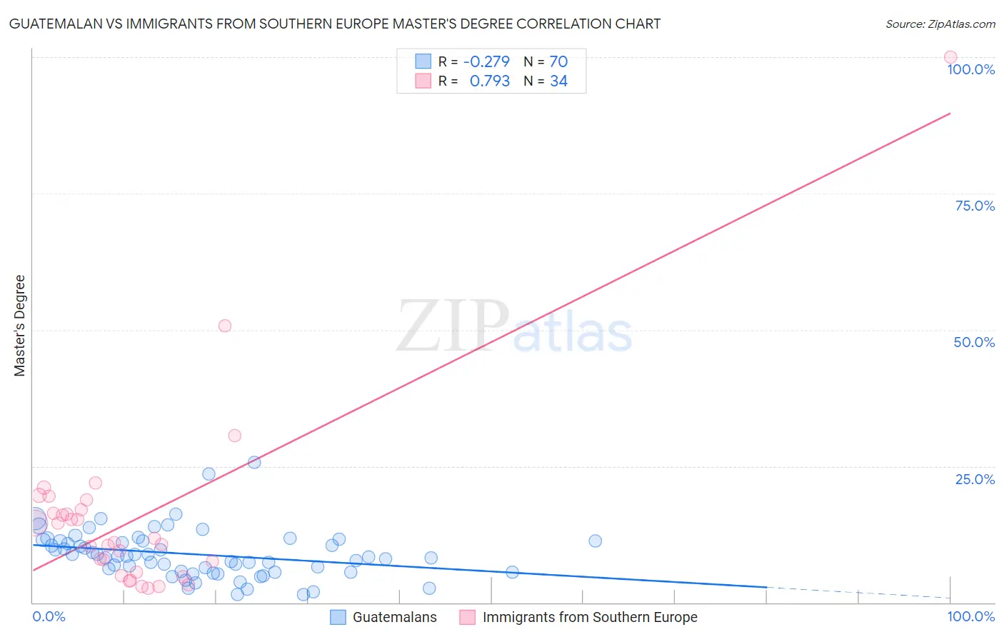 Guatemalan vs Immigrants from Southern Europe Master's Degree