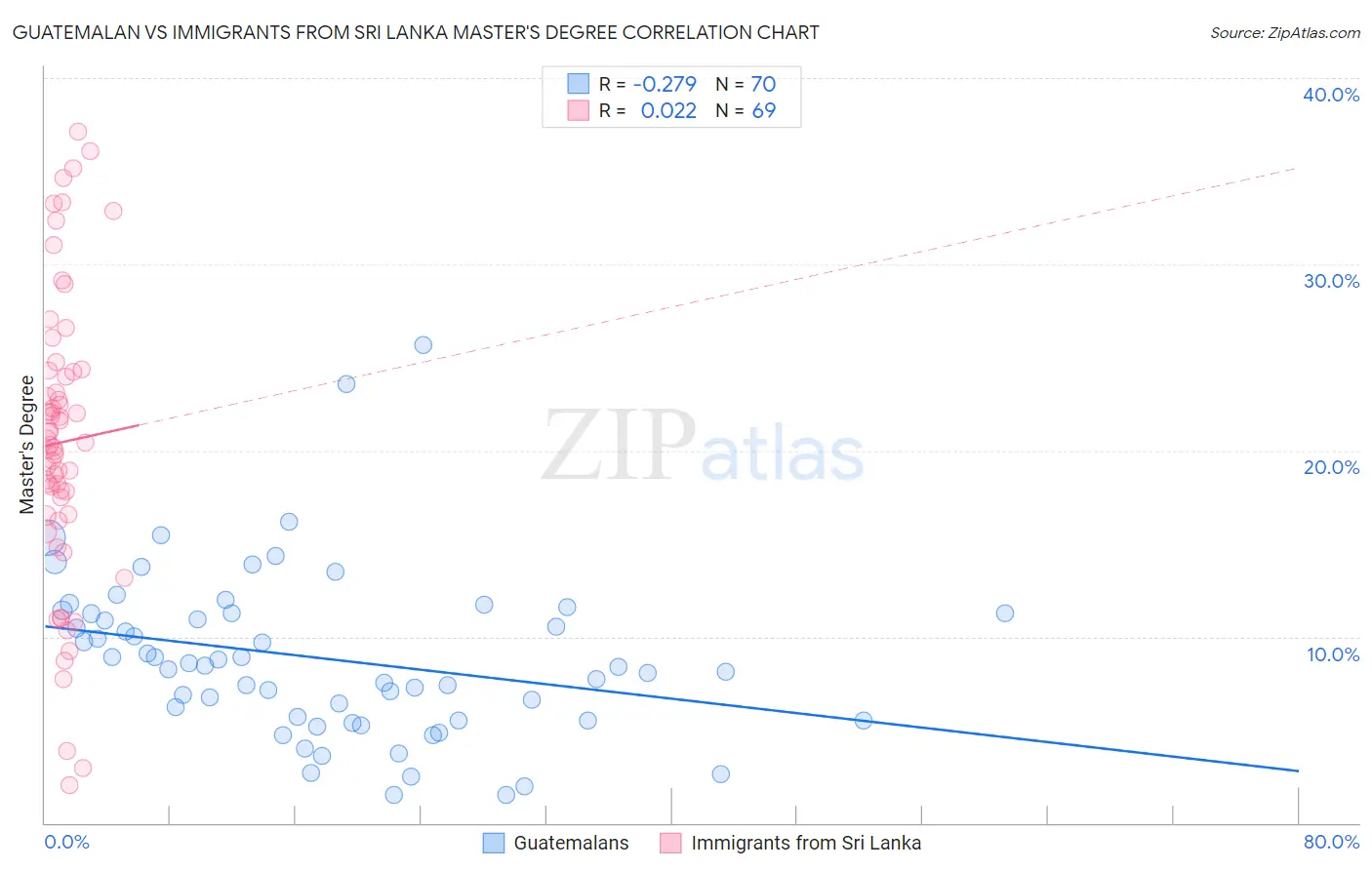 Guatemalan vs Immigrants from Sri Lanka Master's Degree