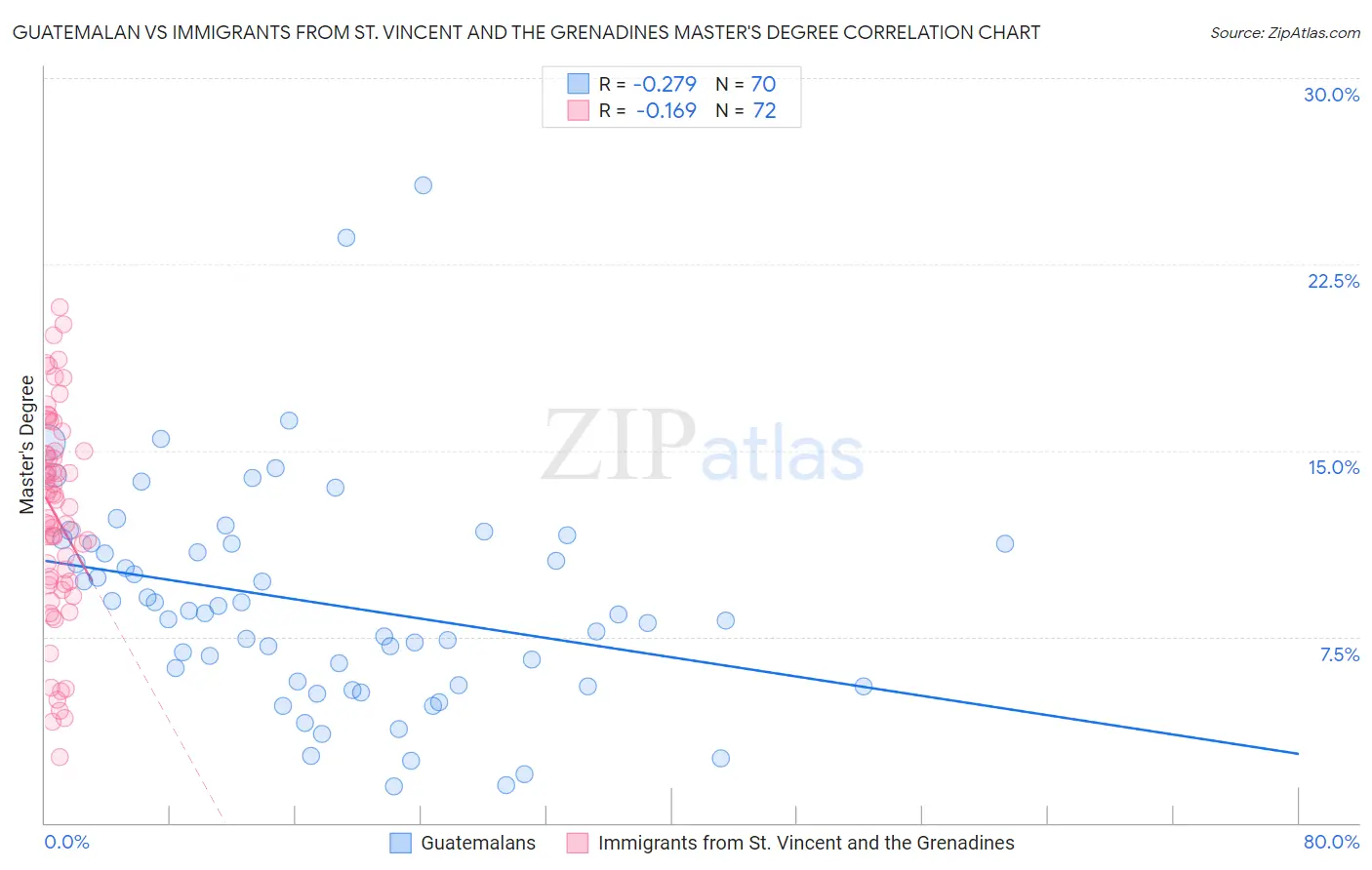 Guatemalan vs Immigrants from St. Vincent and the Grenadines Master's Degree