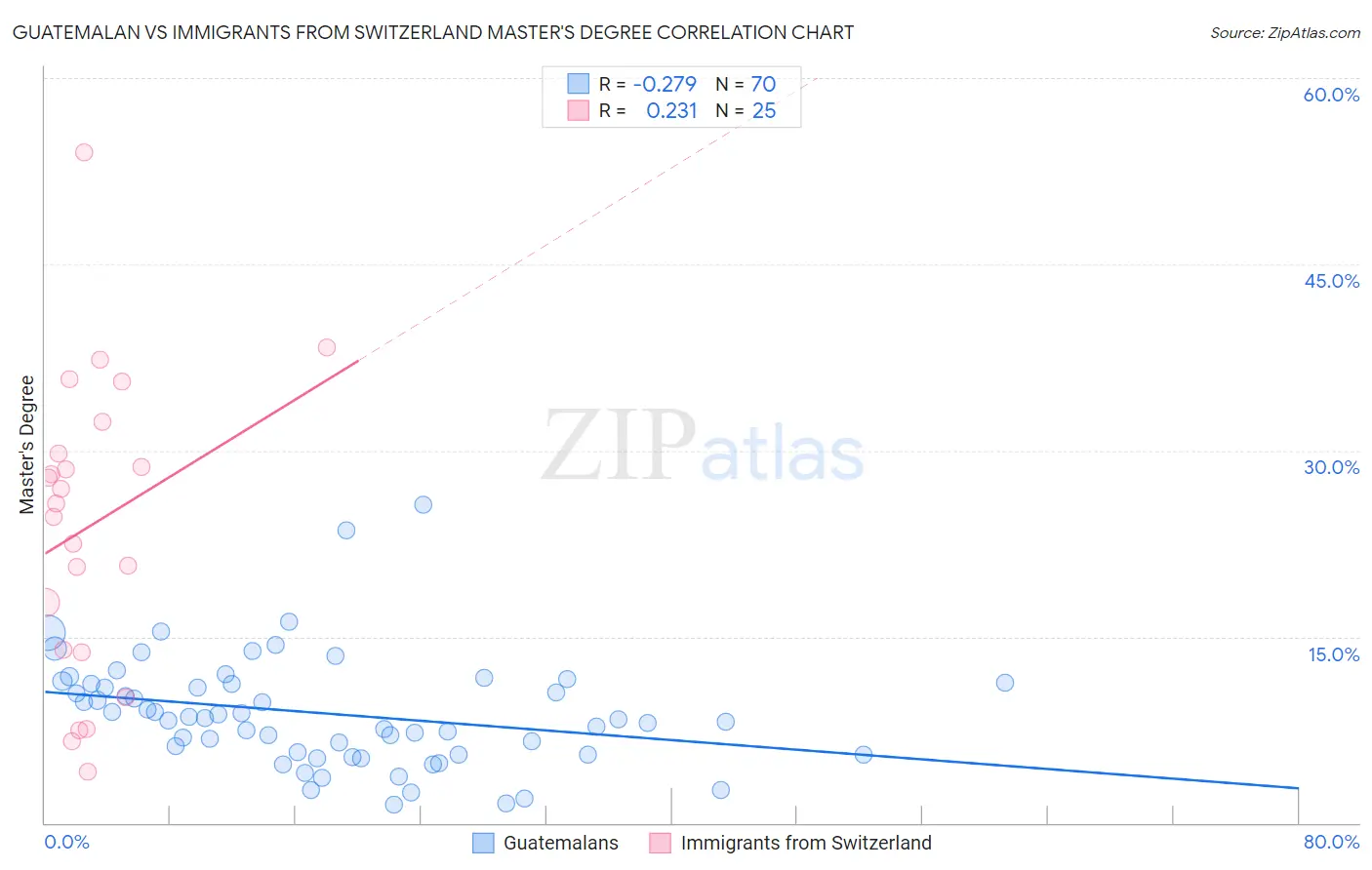 Guatemalan vs Immigrants from Switzerland Master's Degree