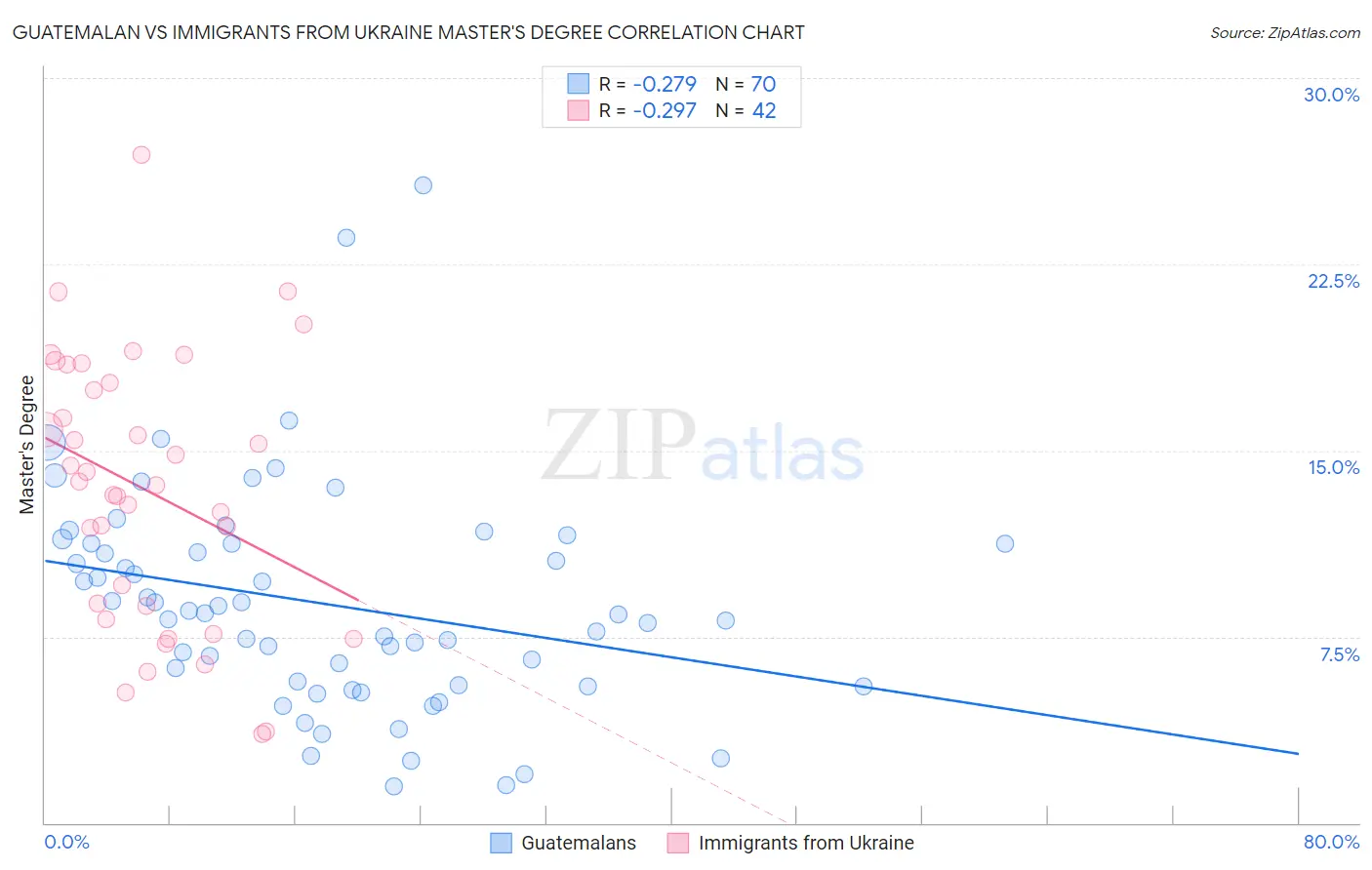 Guatemalan vs Immigrants from Ukraine Master's Degree