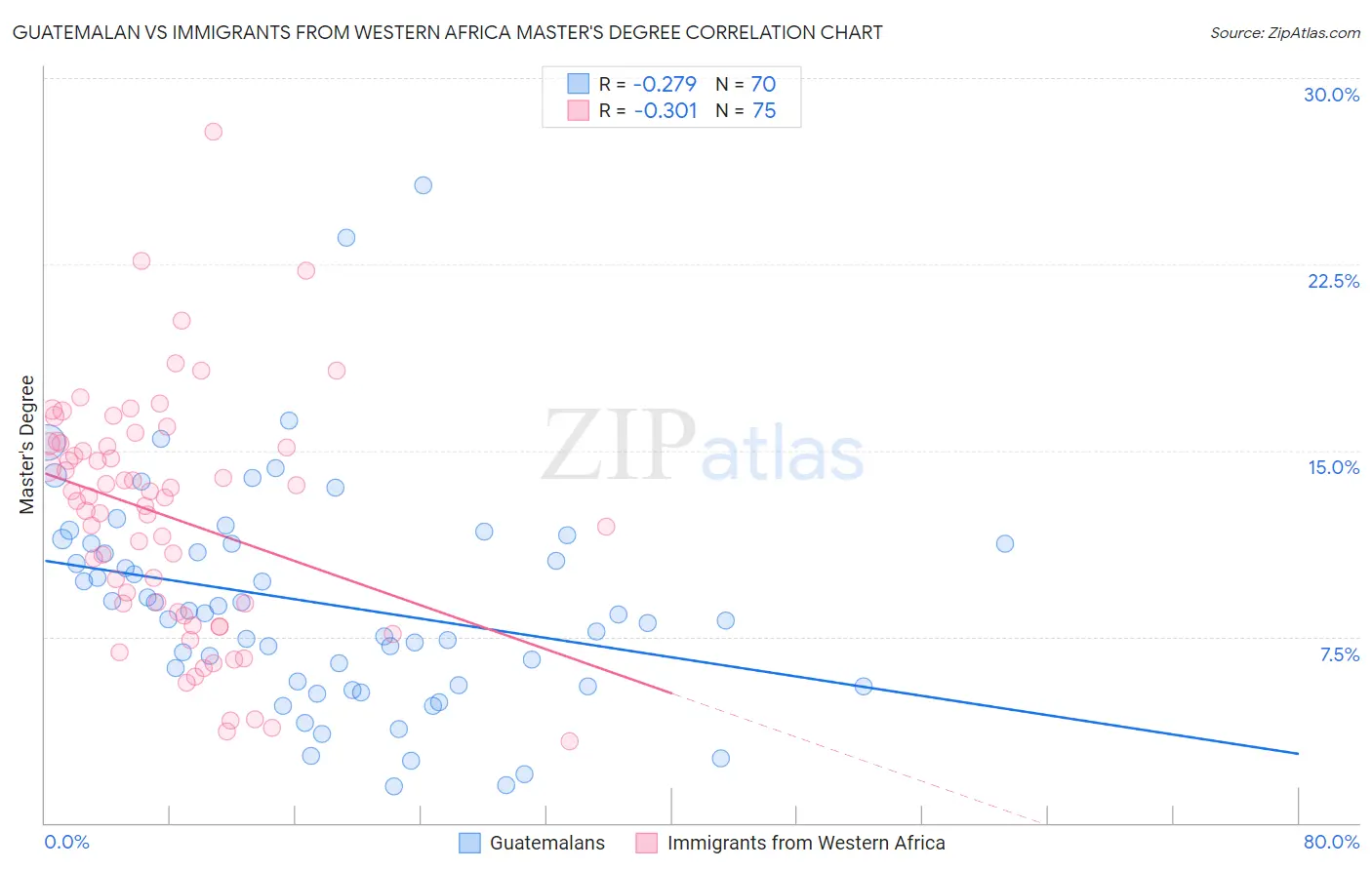 Guatemalan vs Immigrants from Western Africa Master's Degree
