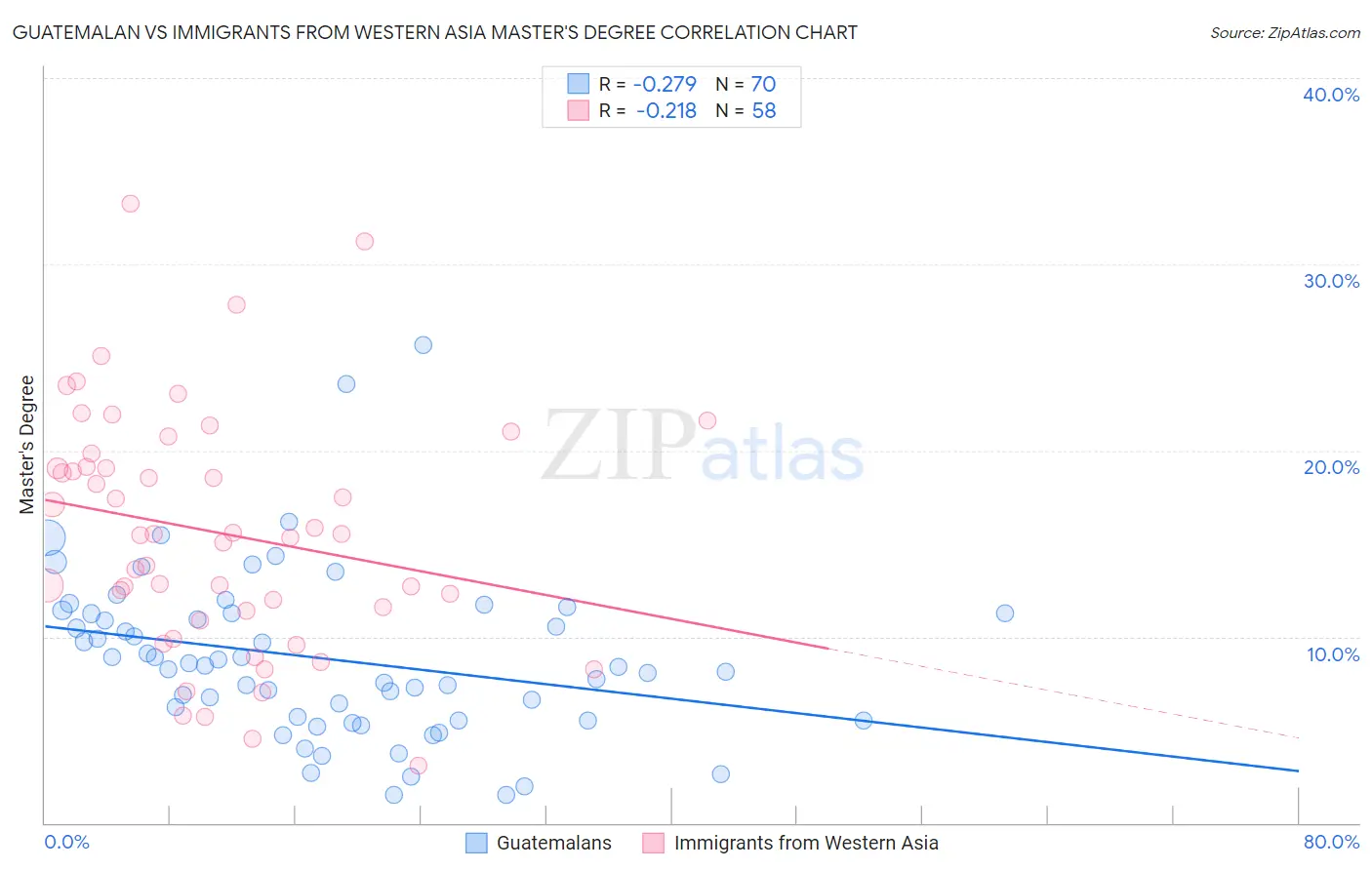 Guatemalan vs Immigrants from Western Asia Master's Degree