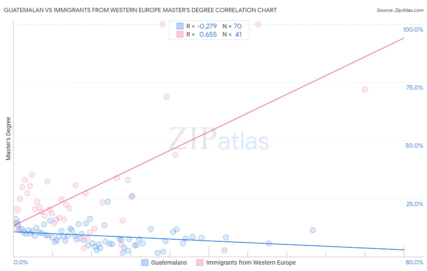 Guatemalan vs Immigrants from Western Europe Master's Degree