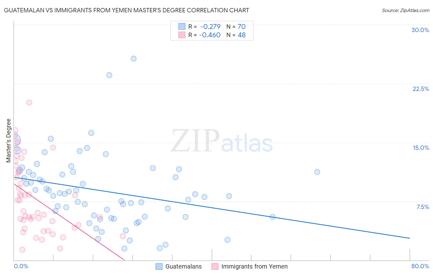Guatemalan vs Immigrants from Yemen Master's Degree