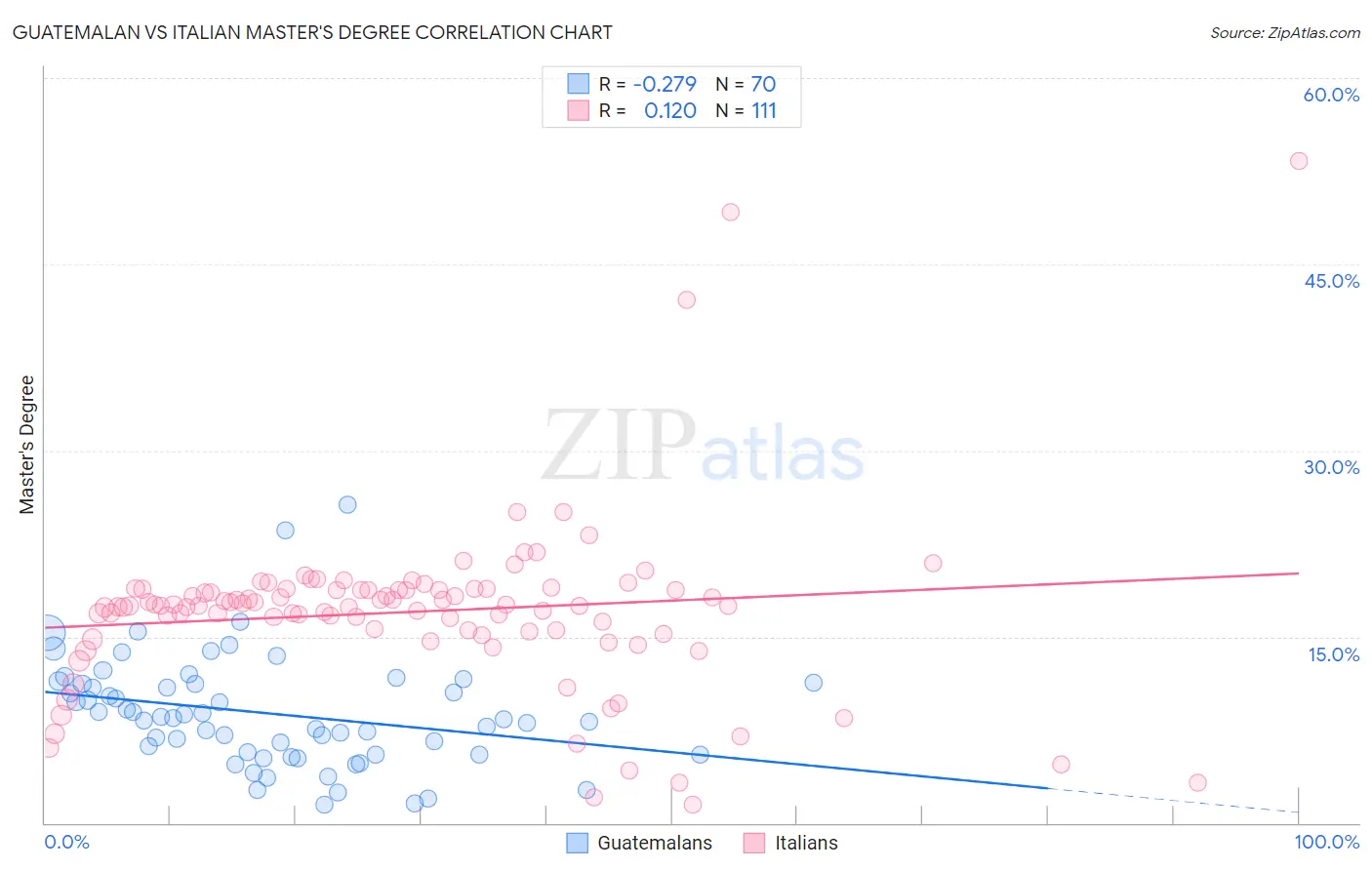 Guatemalan vs Italian Master's Degree