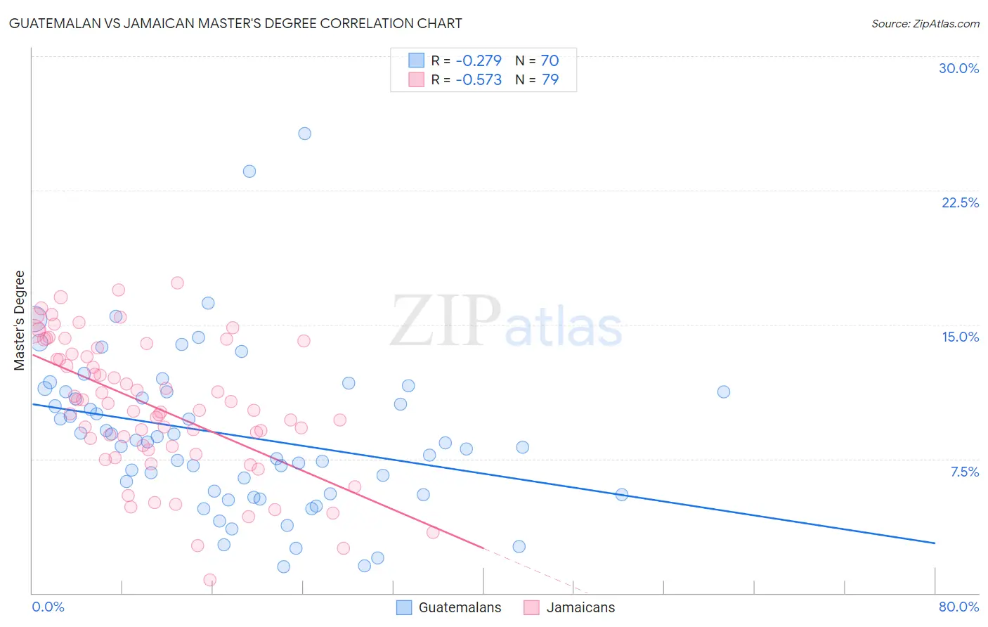 Guatemalan vs Jamaican Master's Degree