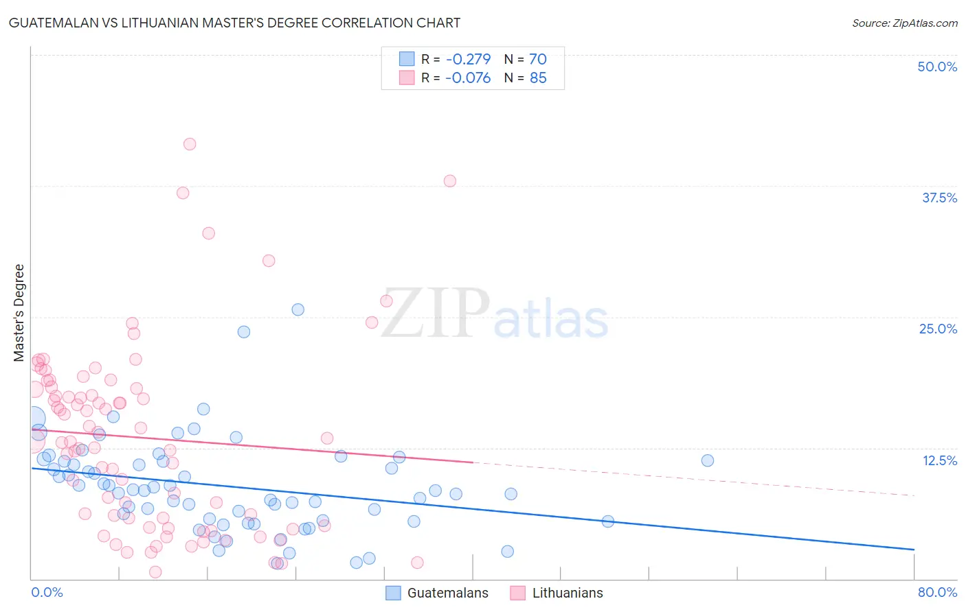 Guatemalan vs Lithuanian Master's Degree