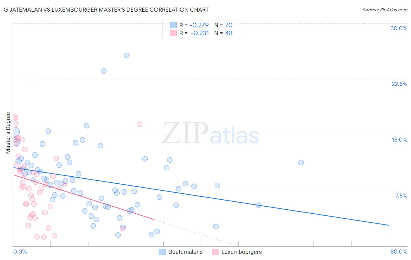 Guatemalan vs Luxembourger Master's Degree