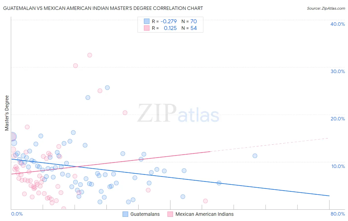 Guatemalan vs Mexican American Indian Master's Degree