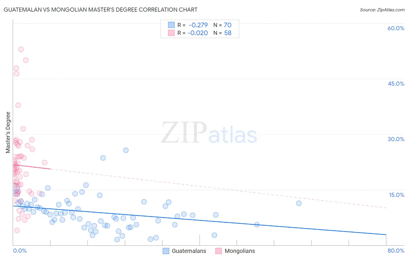 Guatemalan vs Mongolian Master's Degree