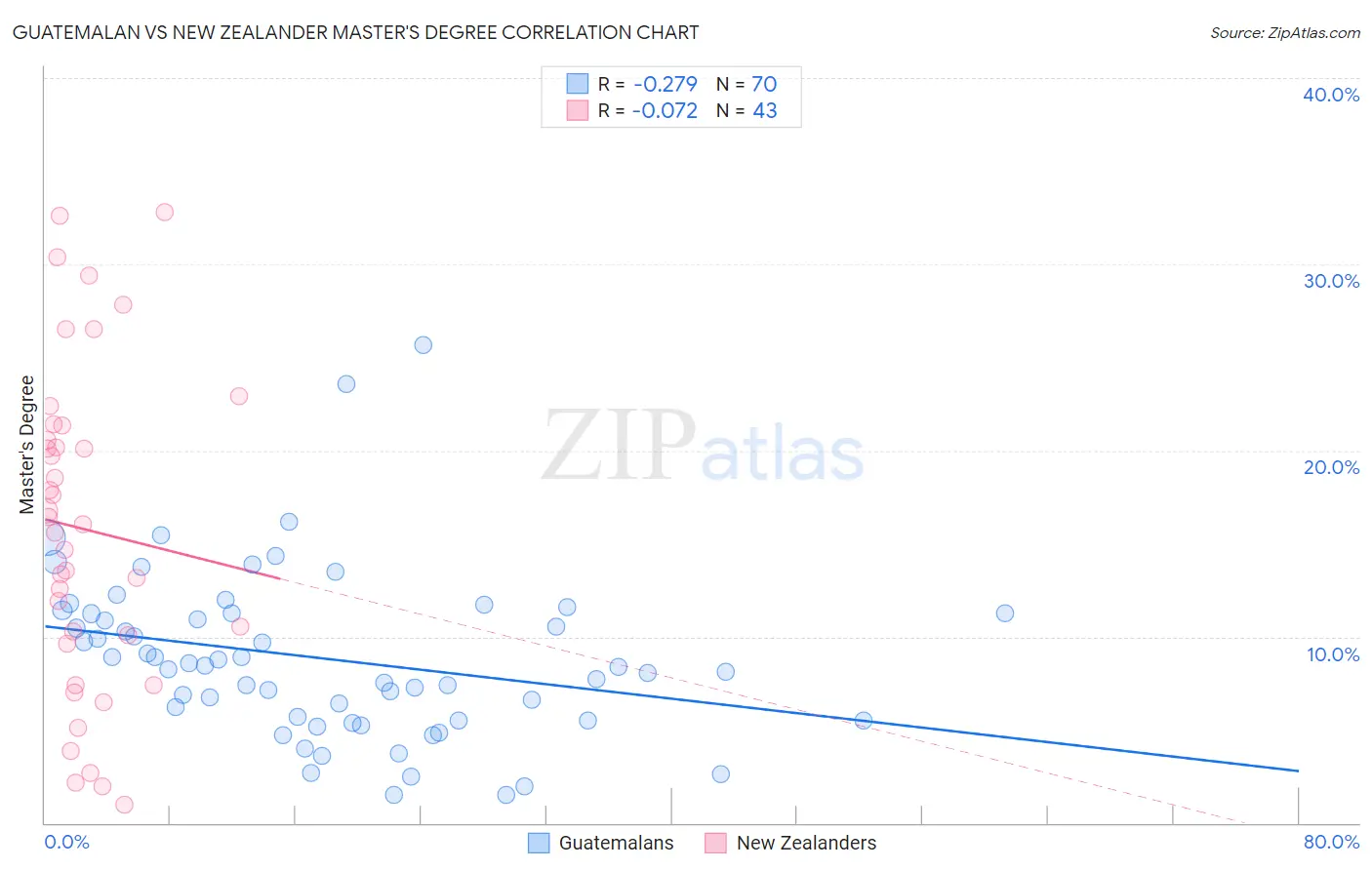 Guatemalan vs New Zealander Master's Degree