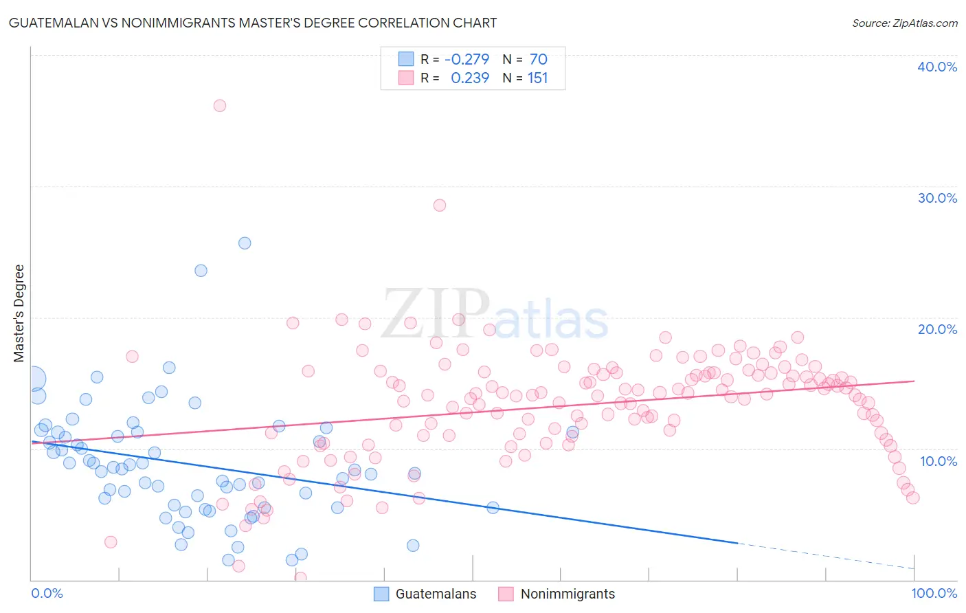 Guatemalan vs Nonimmigrants Master's Degree