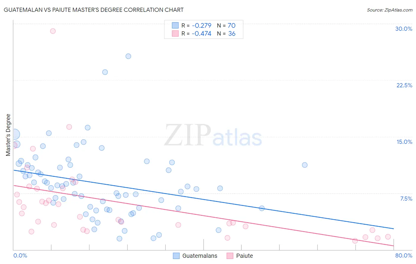 Guatemalan vs Paiute Master's Degree