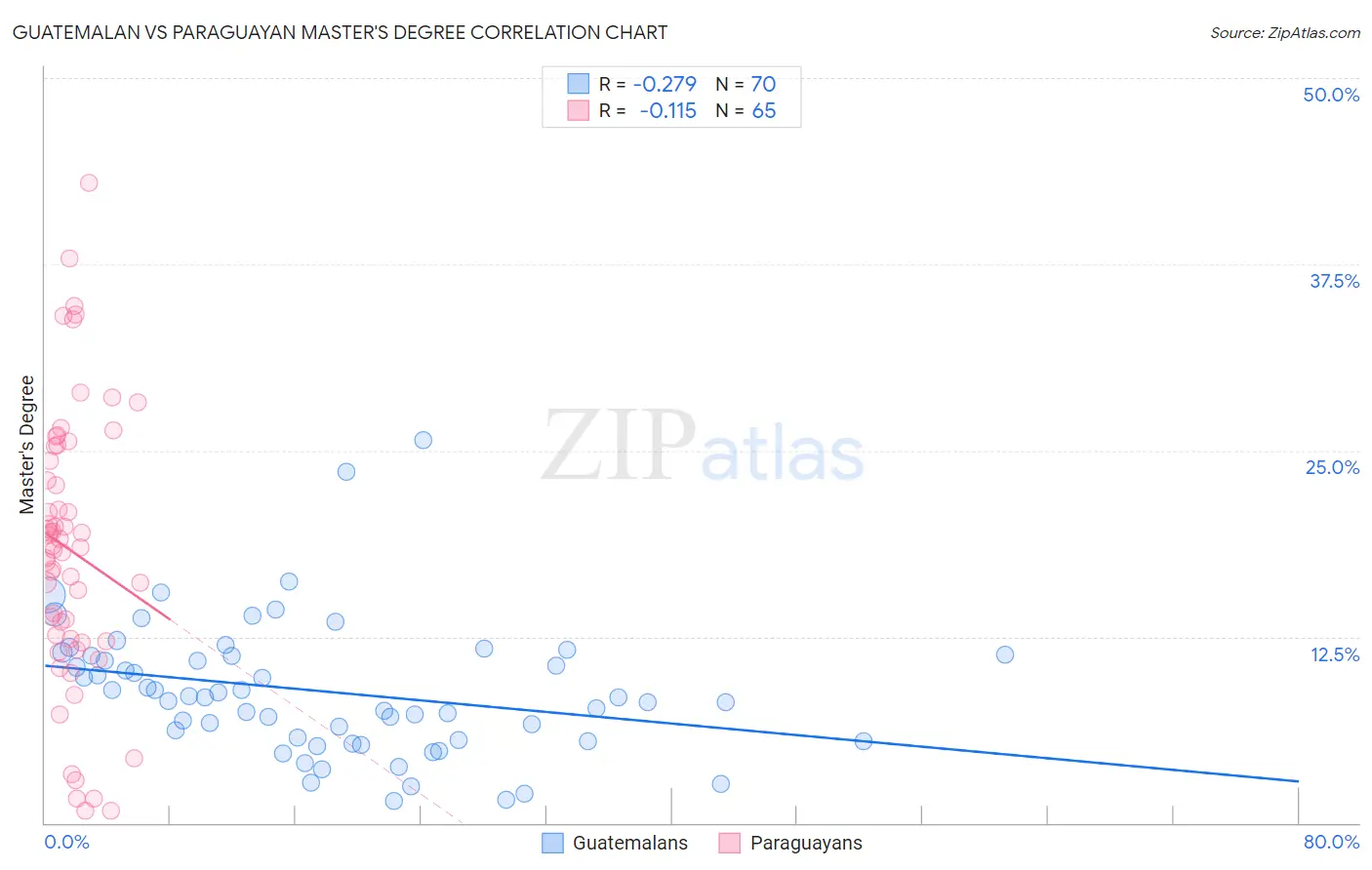 Guatemalan vs Paraguayan Master's Degree