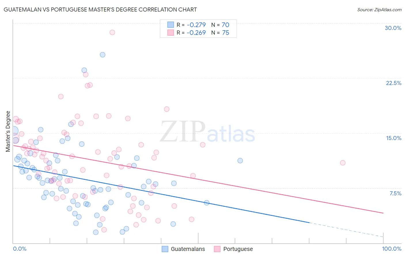 Guatemalan vs Portuguese Master's Degree