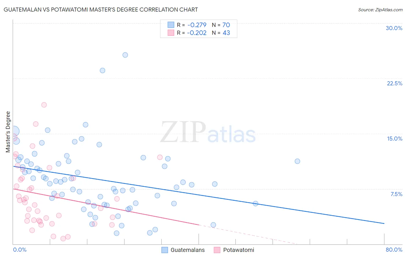 Guatemalan vs Potawatomi Master's Degree