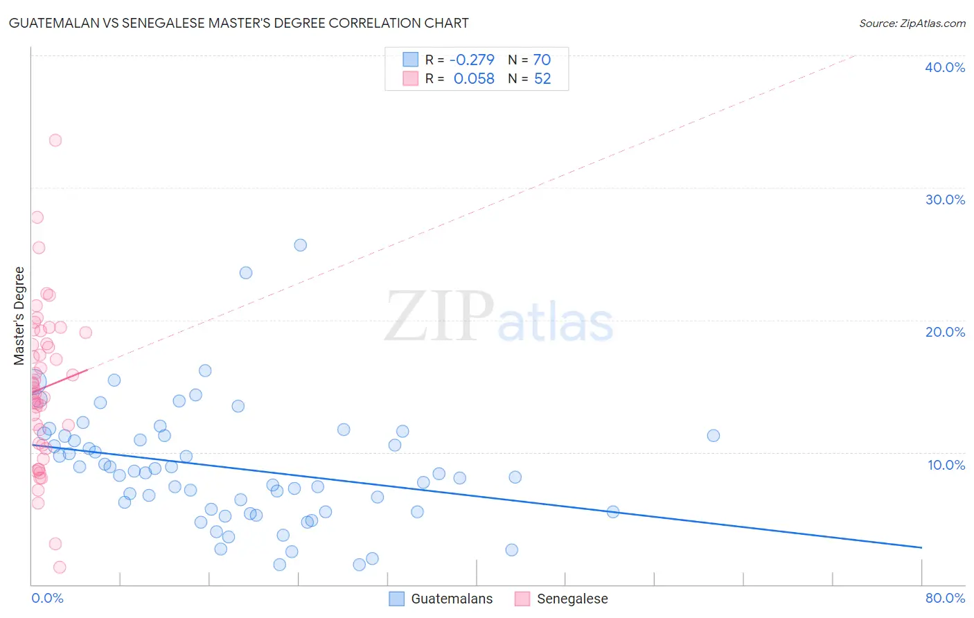 Guatemalan vs Senegalese Master's Degree