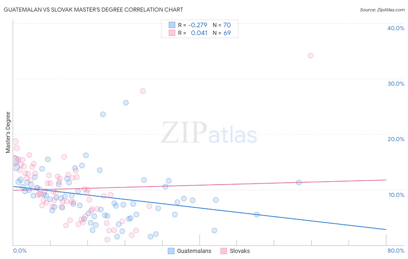 Guatemalan vs Slovak Master's Degree