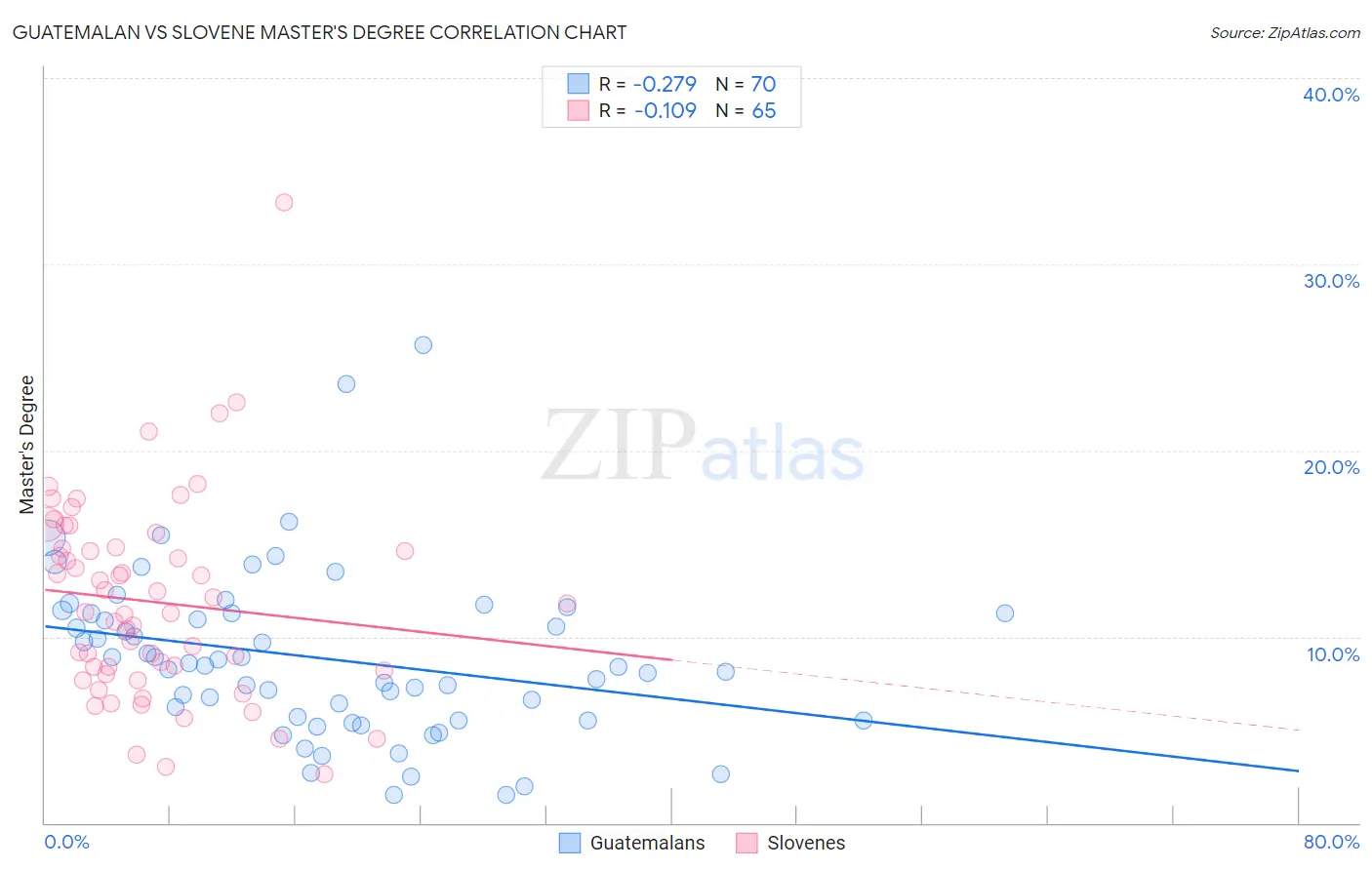 Guatemalan vs Slovene Master's Degree