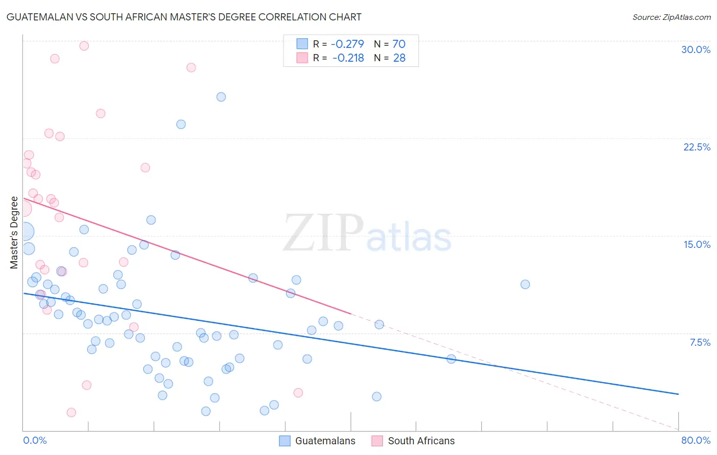 Guatemalan vs South African Master's Degree
