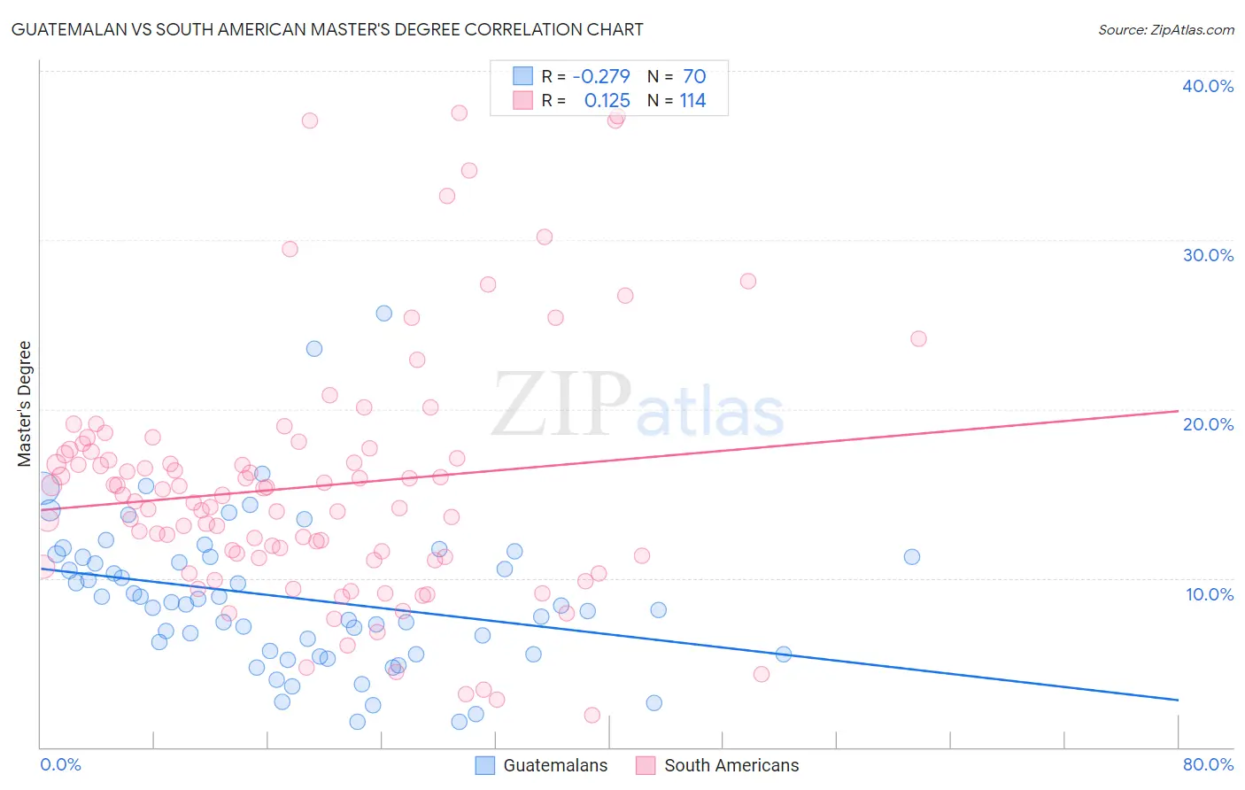 Guatemalan vs South American Master's Degree
