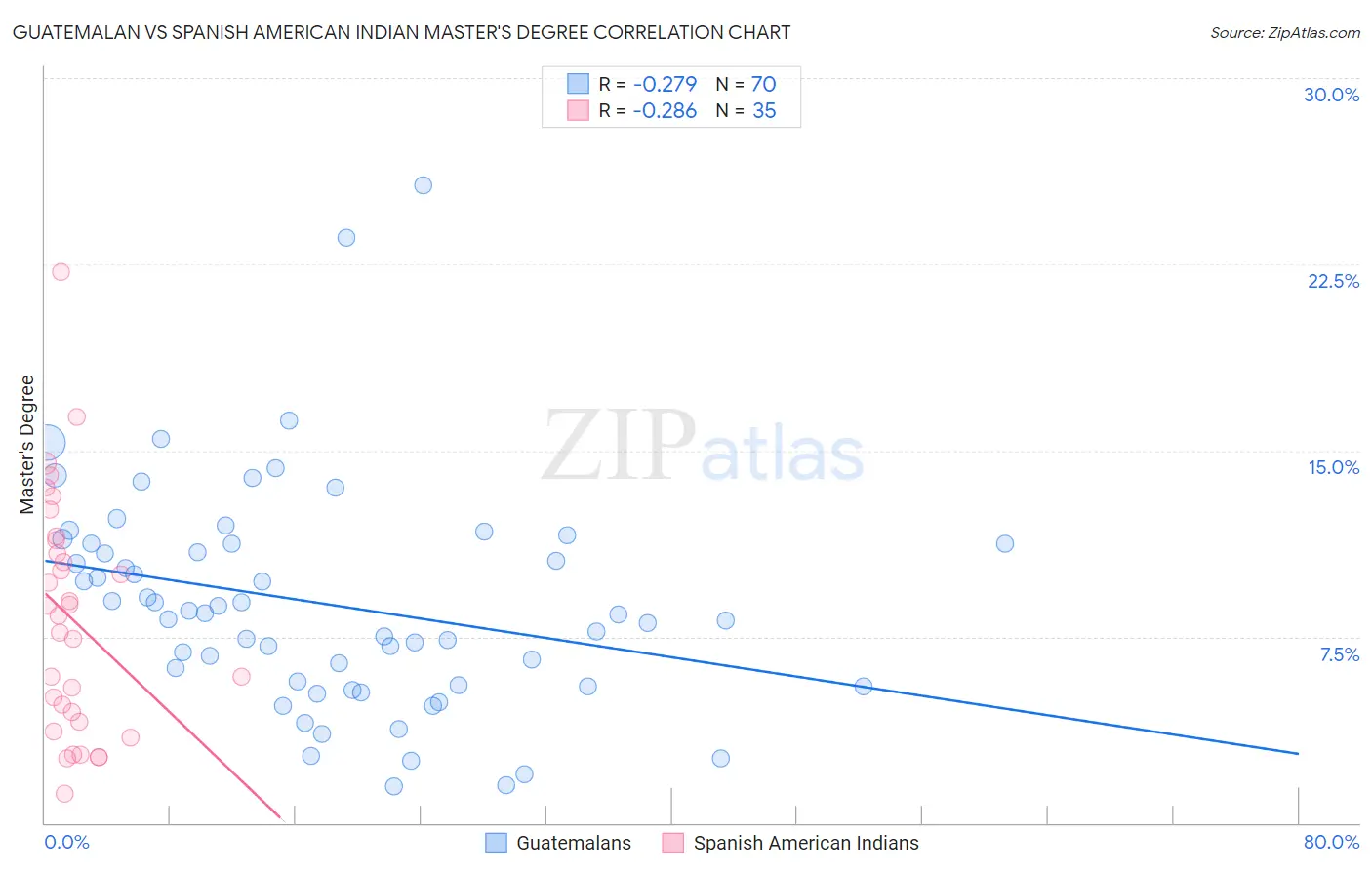 Guatemalan vs Spanish American Indian Master's Degree