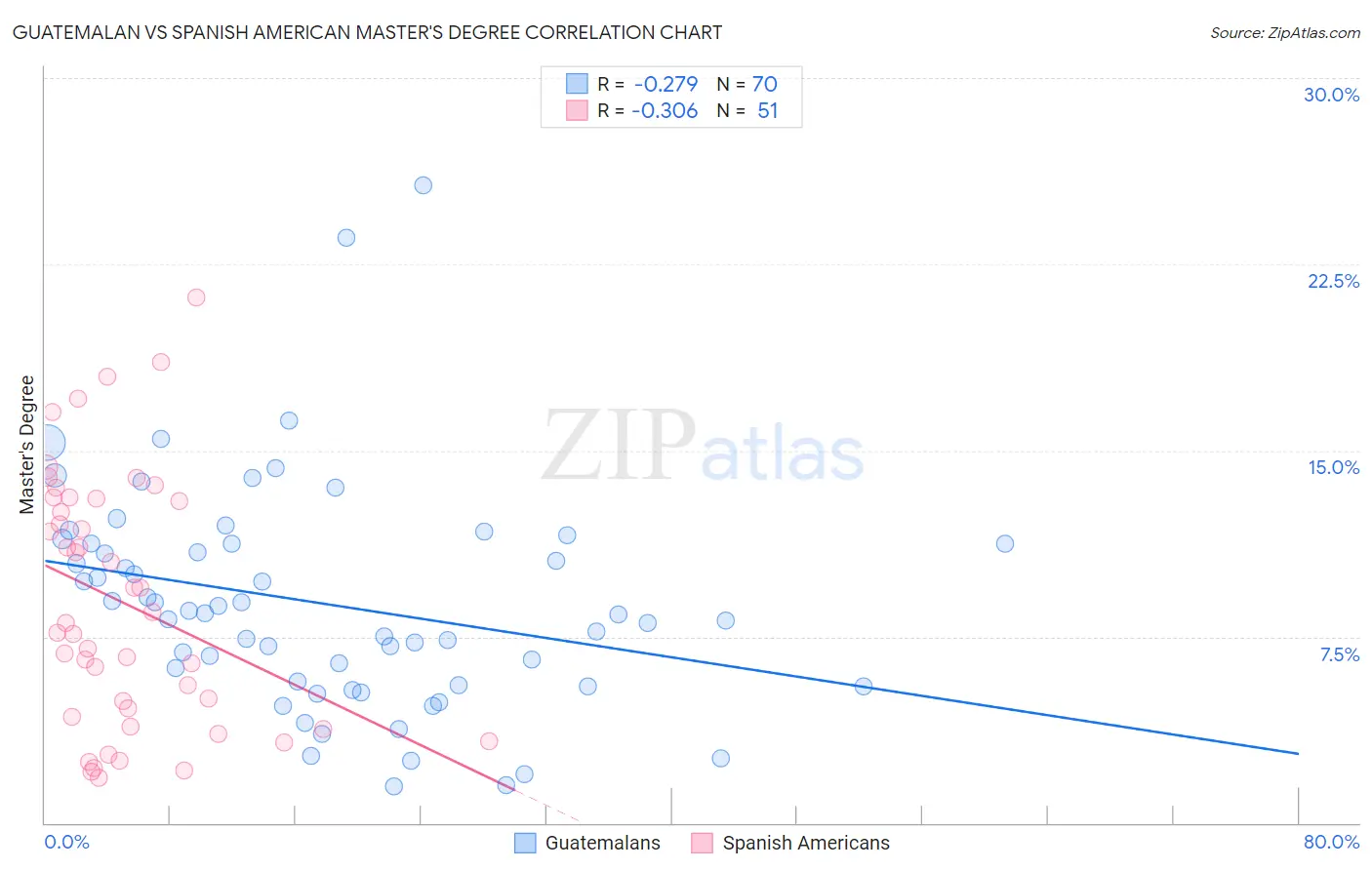 Guatemalan vs Spanish American Master's Degree