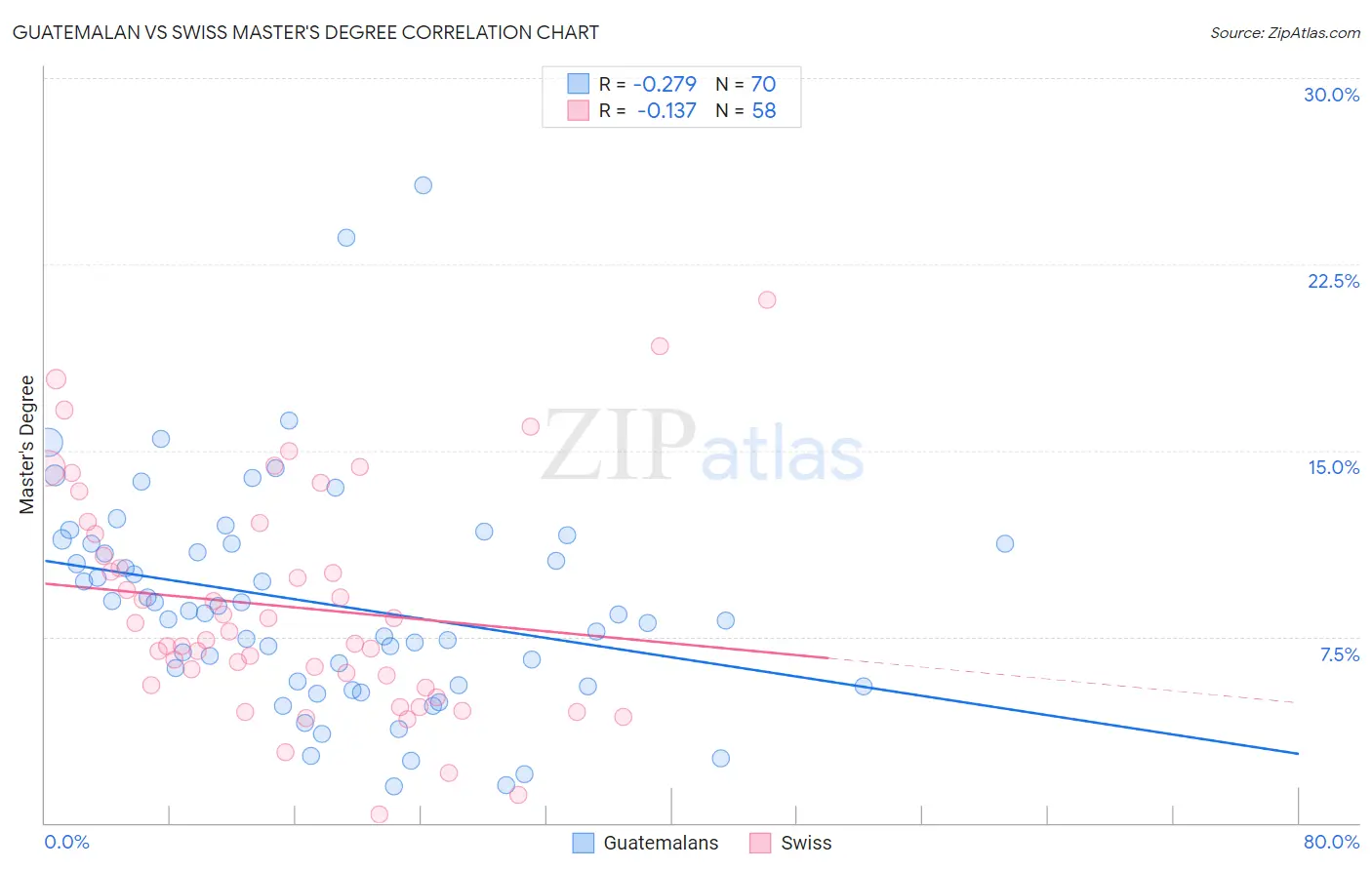 Guatemalan vs Swiss Master's Degree