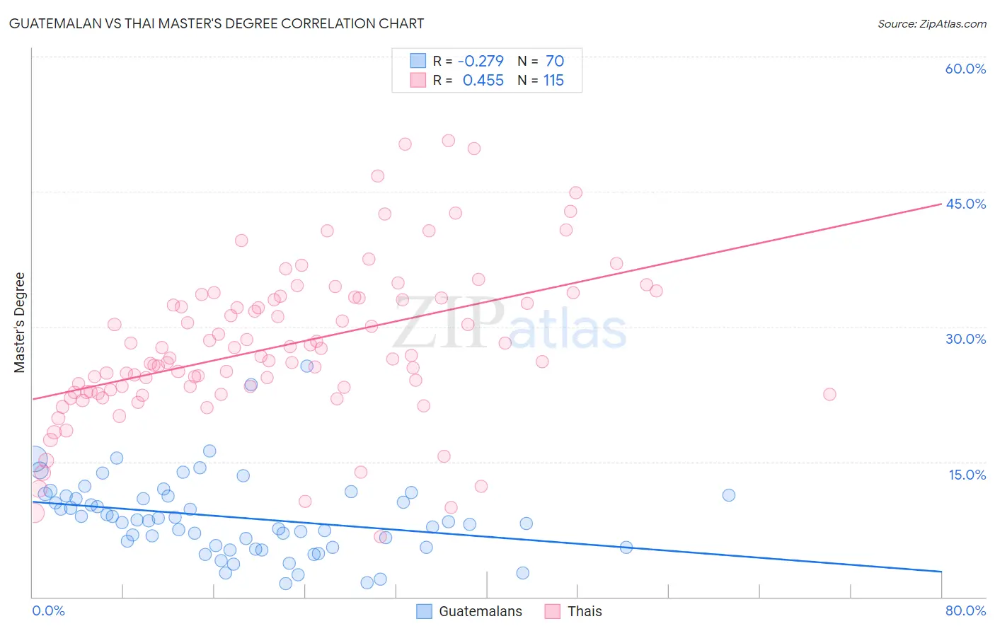 Guatemalan vs Thai Master's Degree
