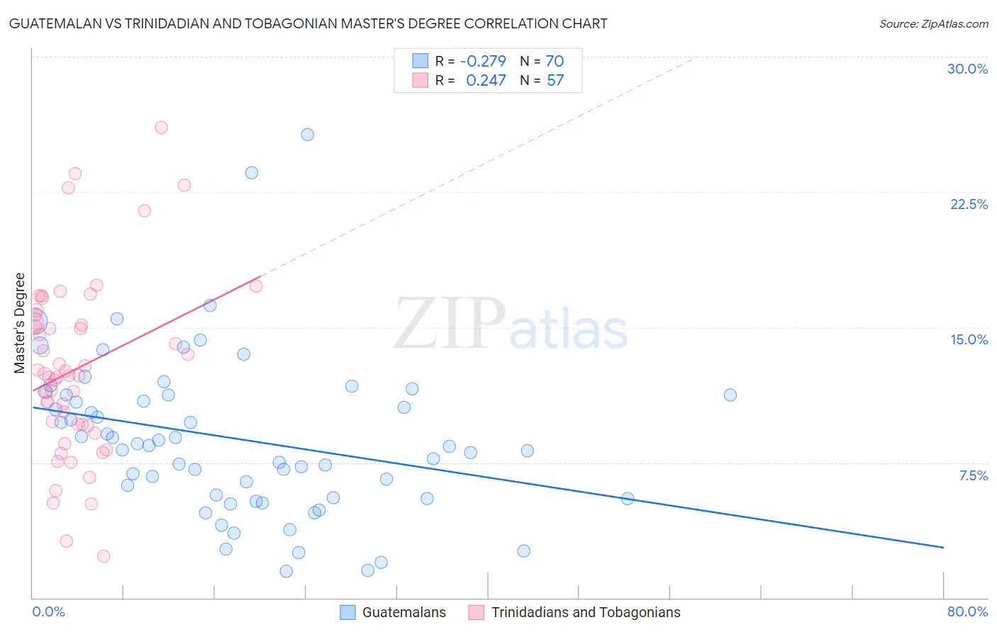 Guatemalan vs Trinidadian and Tobagonian Master's Degree