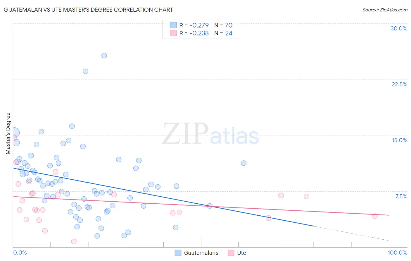 Guatemalan vs Ute Master's Degree
