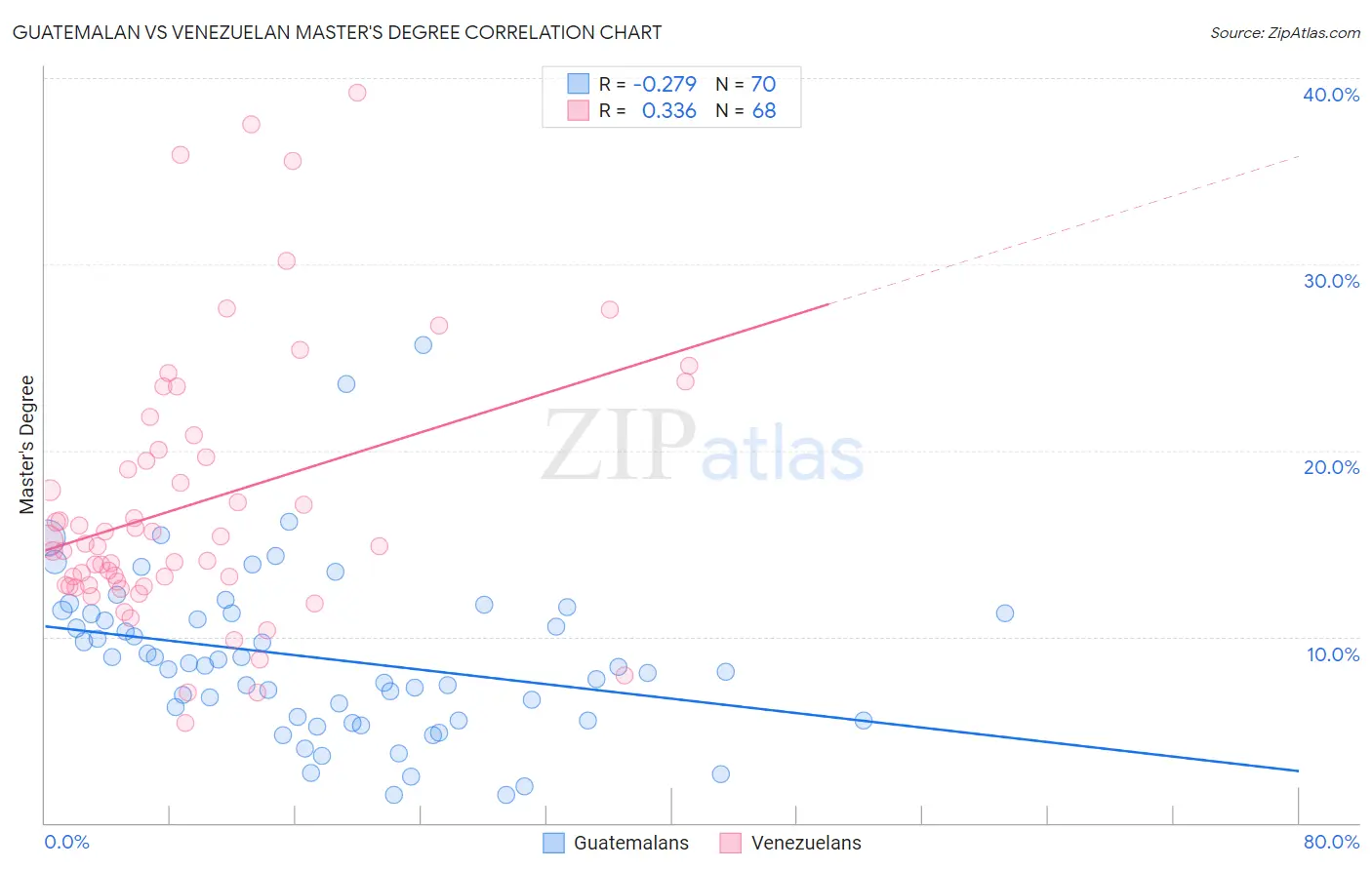 Guatemalan vs Venezuelan Master's Degree