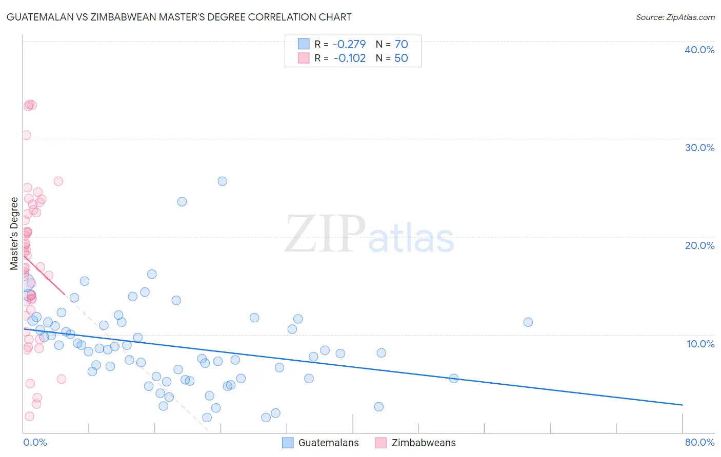 Guatemalan vs Zimbabwean Master's Degree