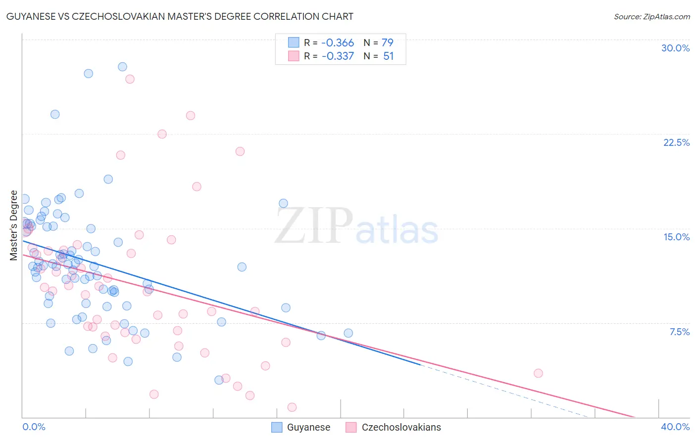 Guyanese vs Czechoslovakian Master's Degree