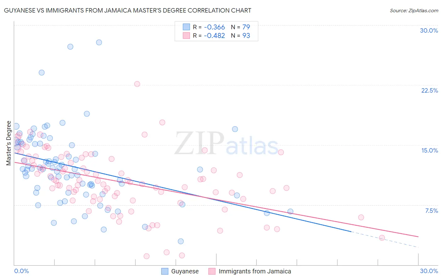 Guyanese vs Immigrants from Jamaica Master's Degree