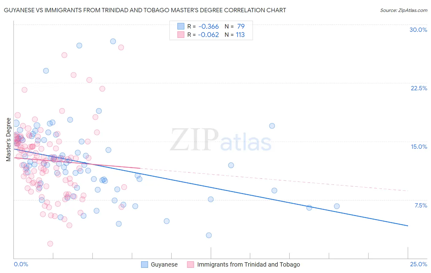 Guyanese vs Immigrants from Trinidad and Tobago Master's Degree