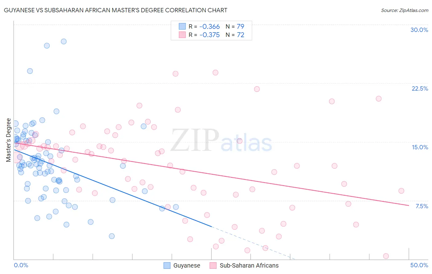 Guyanese vs Subsaharan African Master's Degree