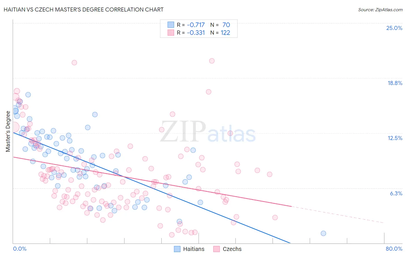 Haitian vs Czech Master's Degree